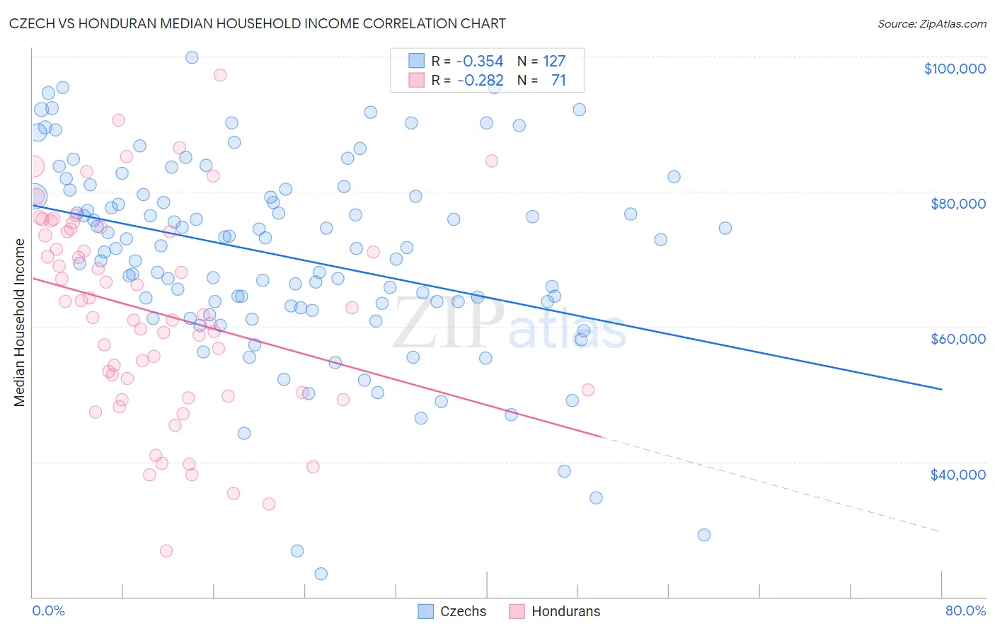 Czech vs Honduran Median Household Income