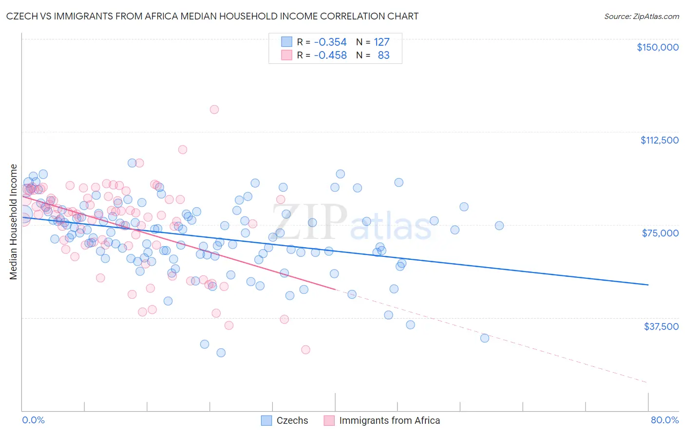 Czech vs Immigrants from Africa Median Household Income