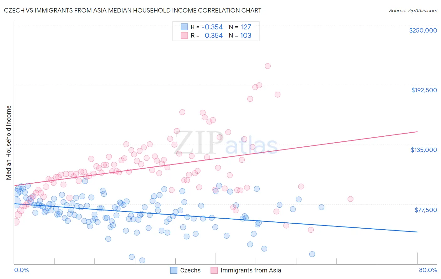 Czech vs Immigrants from Asia Median Household Income