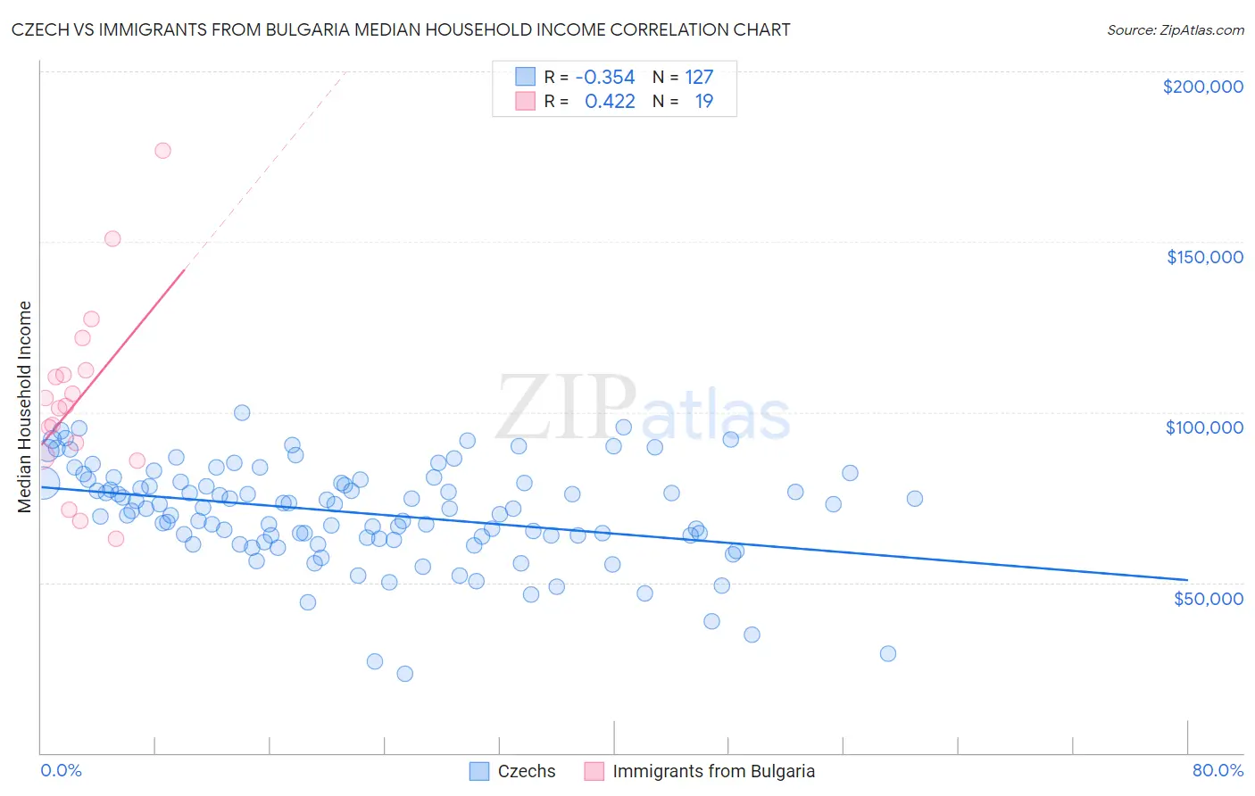 Czech vs Immigrants from Bulgaria Median Household Income