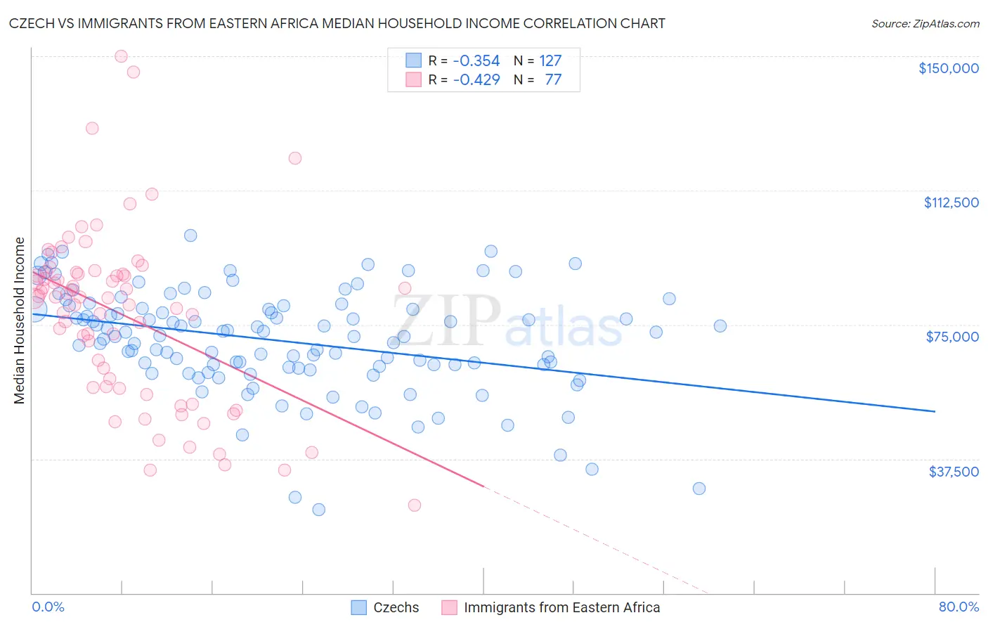 Czech vs Immigrants from Eastern Africa Median Household Income