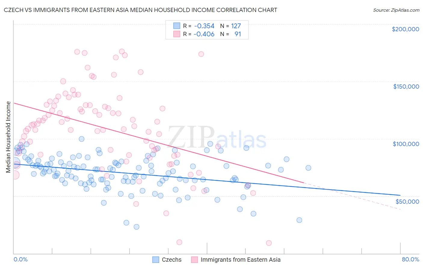 Czech vs Immigrants from Eastern Asia Median Household Income