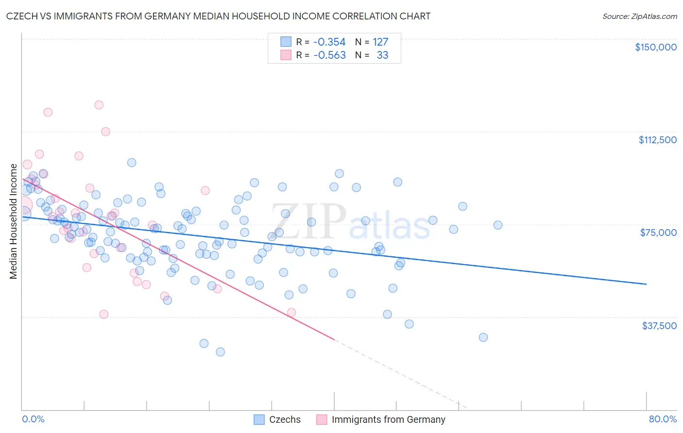 Czech vs Immigrants from Germany Median Household Income