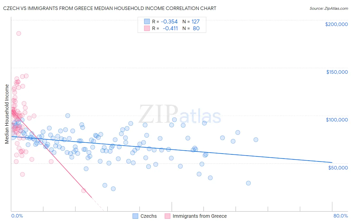 Czech vs Immigrants from Greece Median Household Income