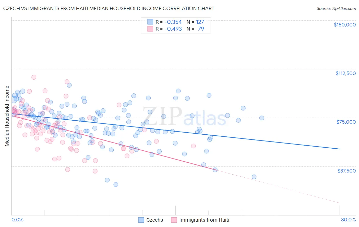 Czech vs Immigrants from Haiti Median Household Income