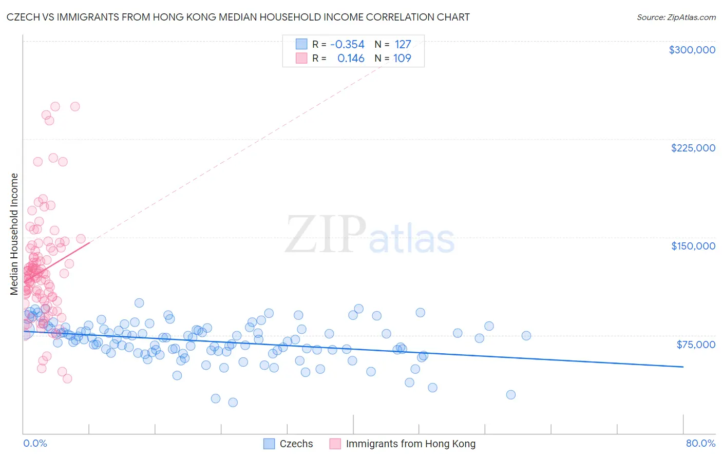 Czech vs Immigrants from Hong Kong Median Household Income