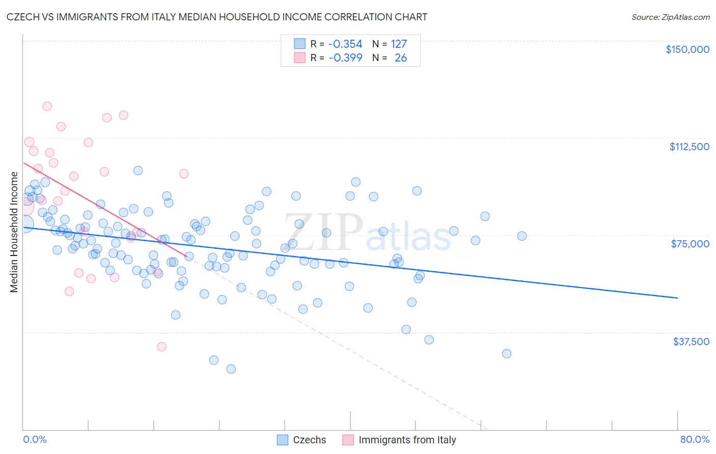 Czech vs Immigrants from Italy Median Household Income