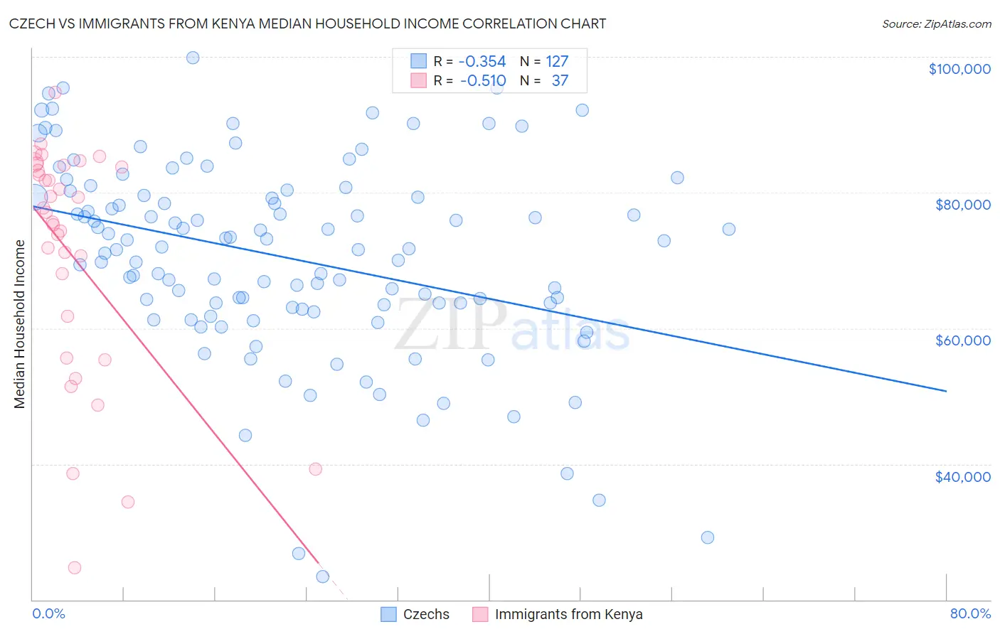 Czech vs Immigrants from Kenya Median Household Income