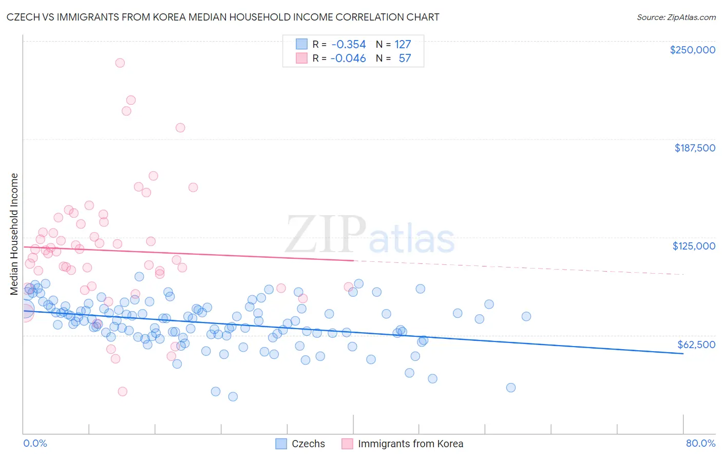 Czech vs Immigrants from Korea Median Household Income