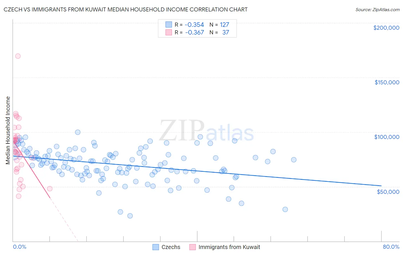 Czech vs Immigrants from Kuwait Median Household Income