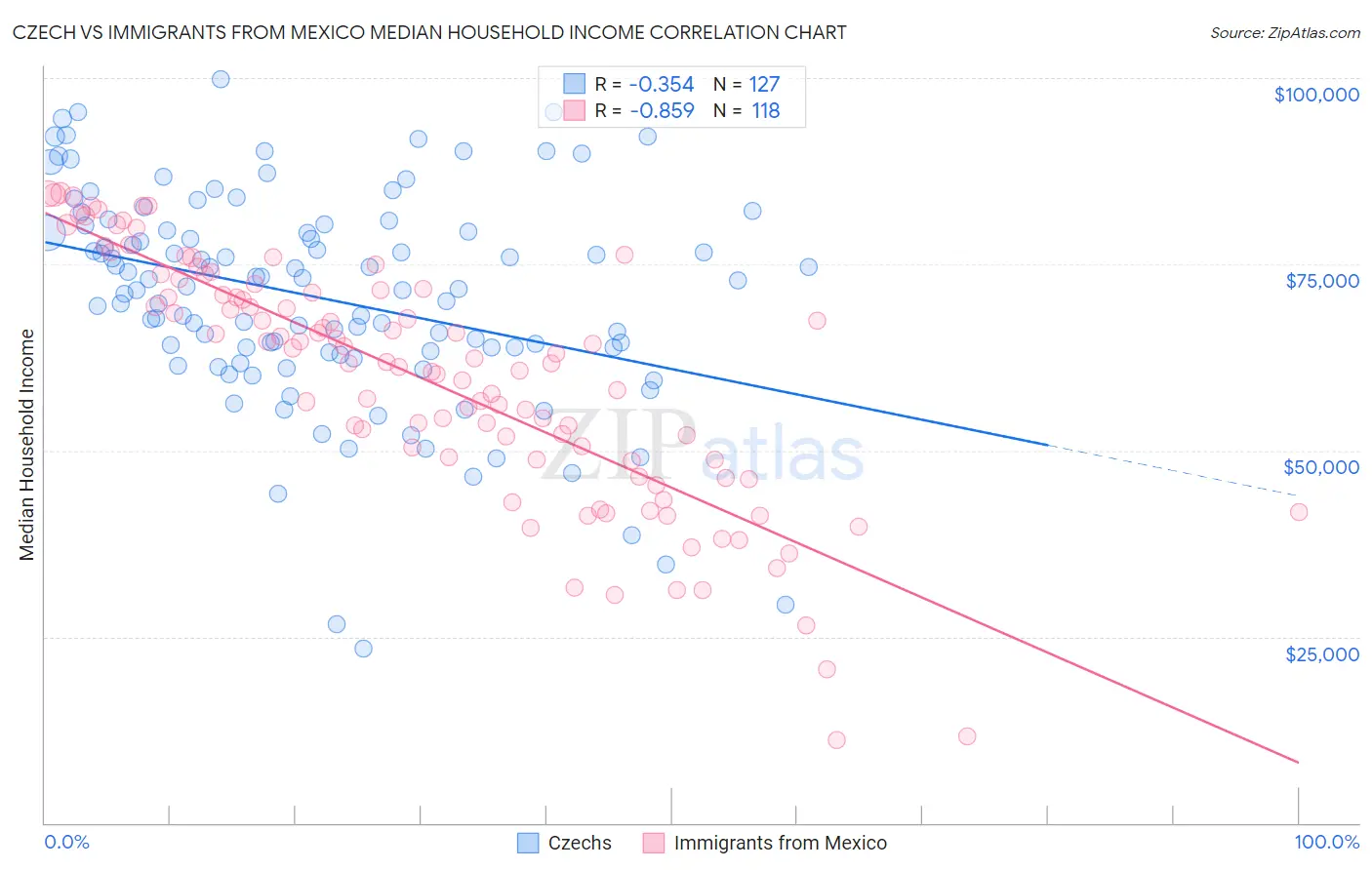 Czech vs Immigrants from Mexico Median Household Income