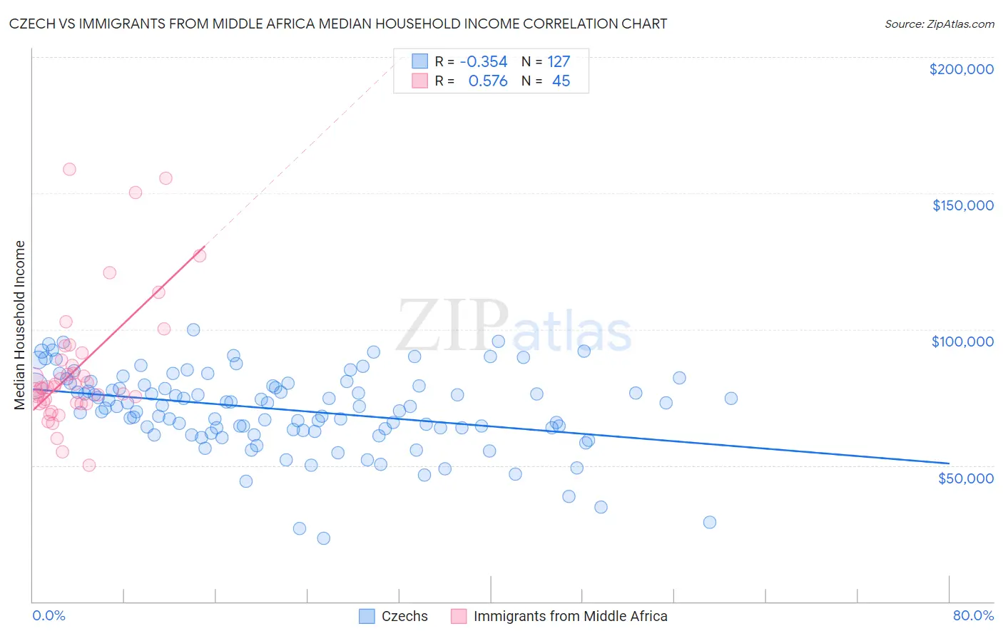 Czech vs Immigrants from Middle Africa Median Household Income