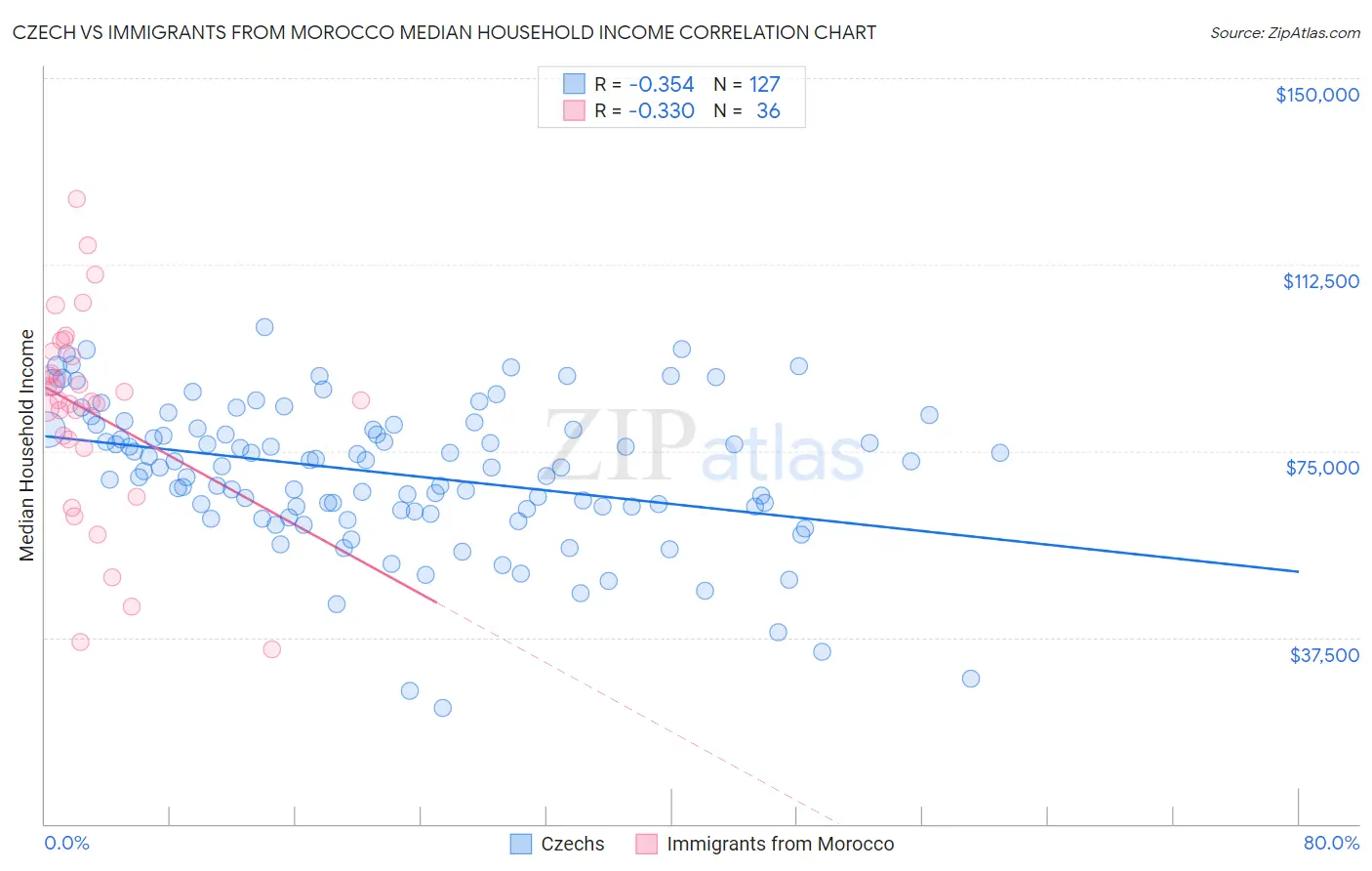 Czech vs Immigrants from Morocco Median Household Income