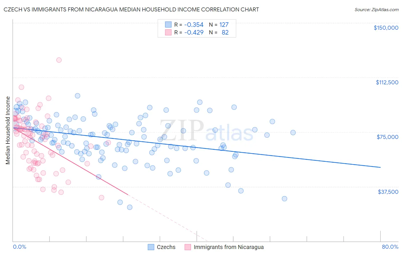 Czech vs Immigrants from Nicaragua Median Household Income