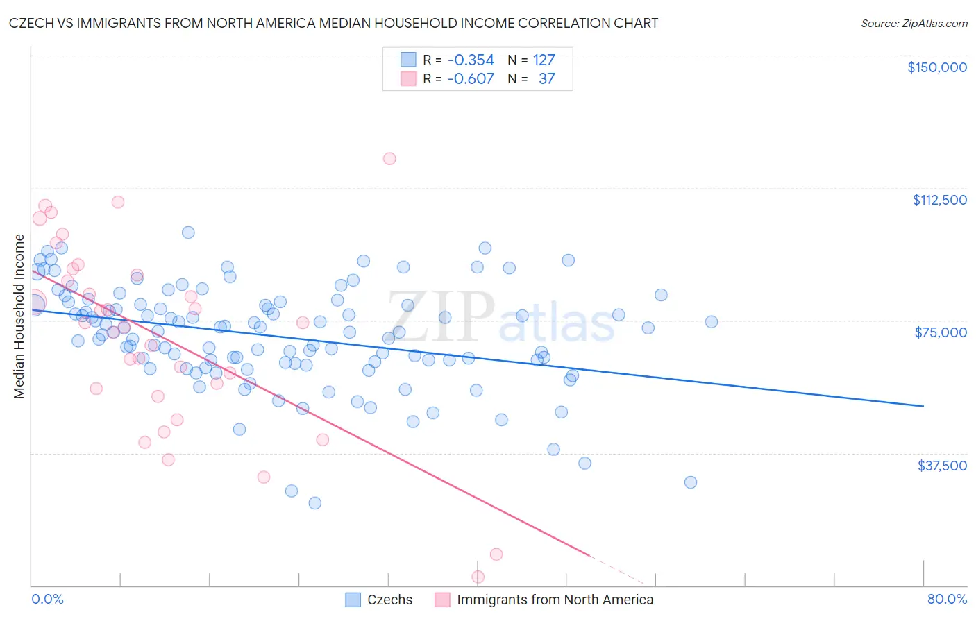 Czech vs Immigrants from North America Median Household Income