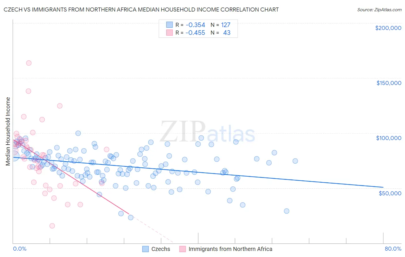 Czech vs Immigrants from Northern Africa Median Household Income