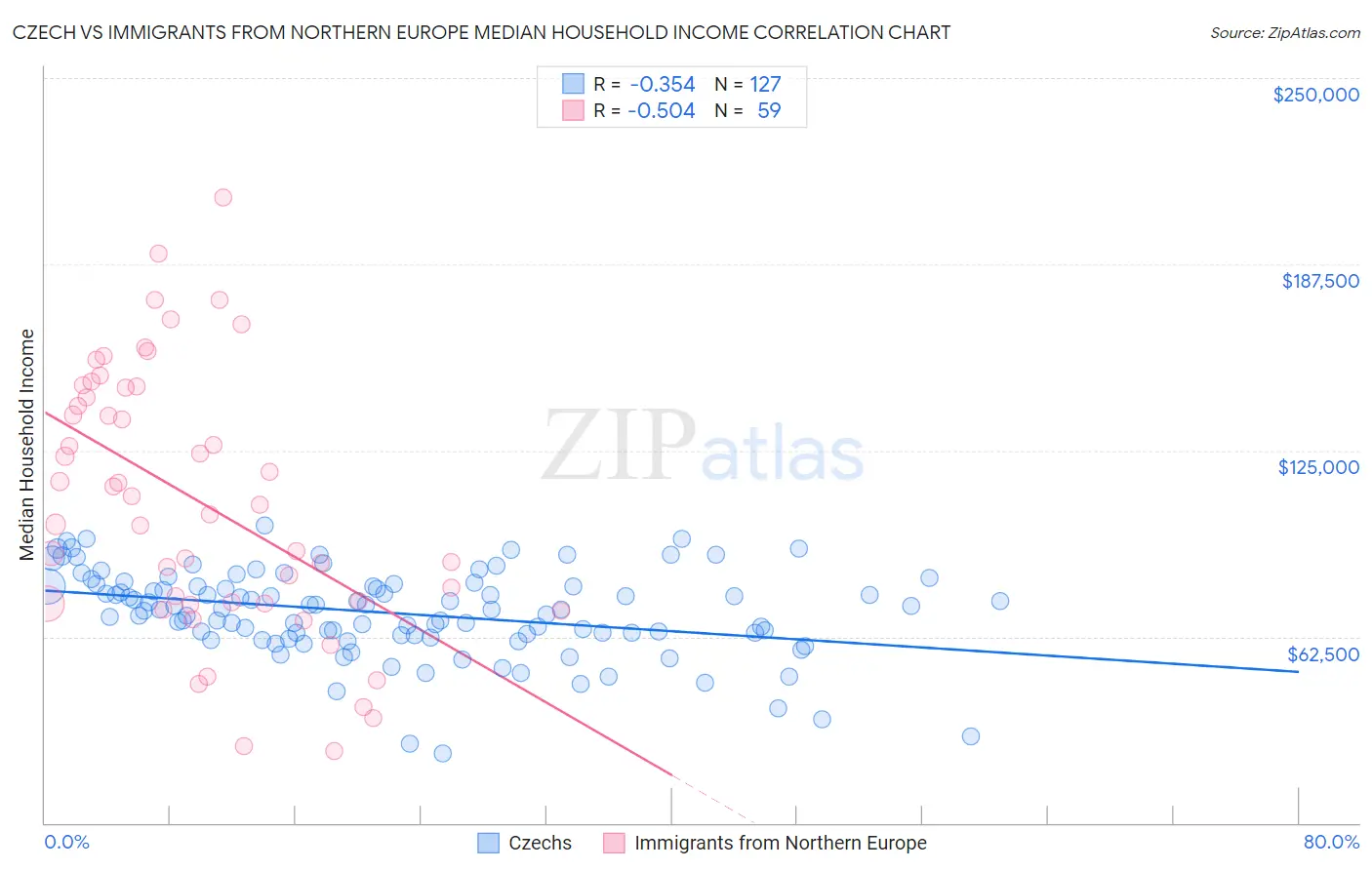 Czech vs Immigrants from Northern Europe Median Household Income