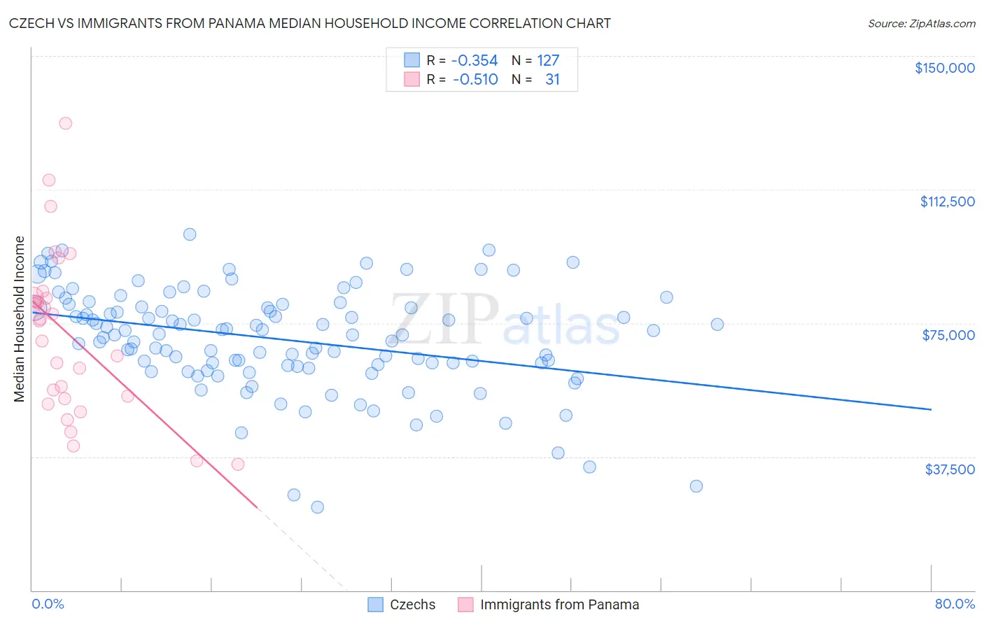 Czech vs Immigrants from Panama Median Household Income