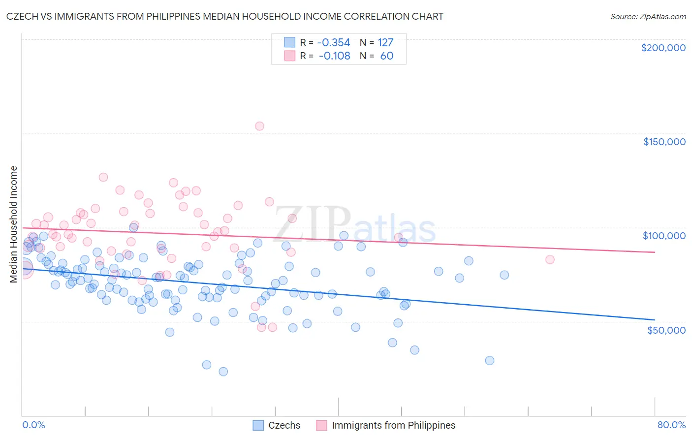 Czech vs Immigrants from Philippines Median Household Income