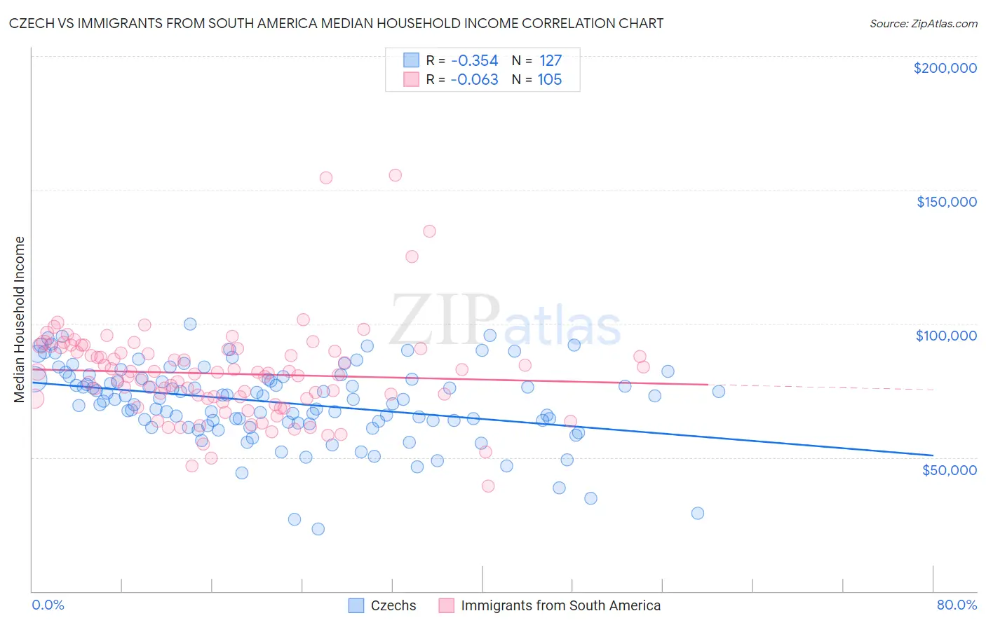 Czech vs Immigrants from South America Median Household Income