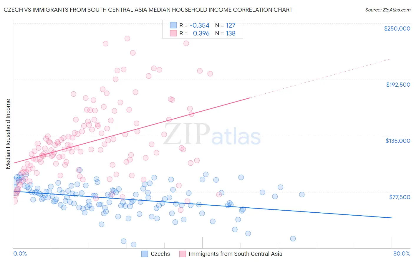 Czech vs Immigrants from South Central Asia Median Household Income