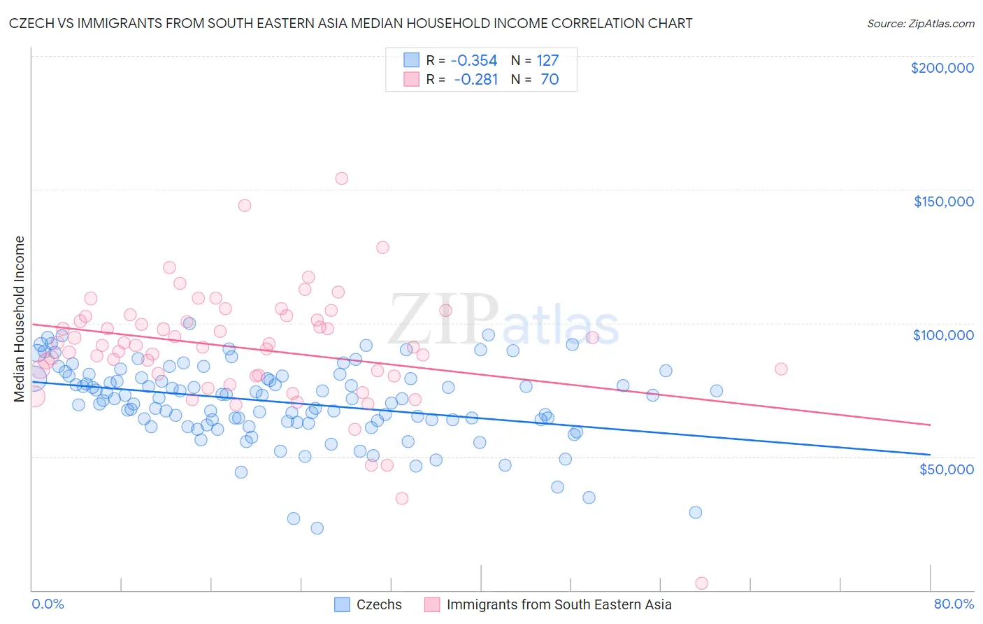 Czech vs Immigrants from South Eastern Asia Median Household Income