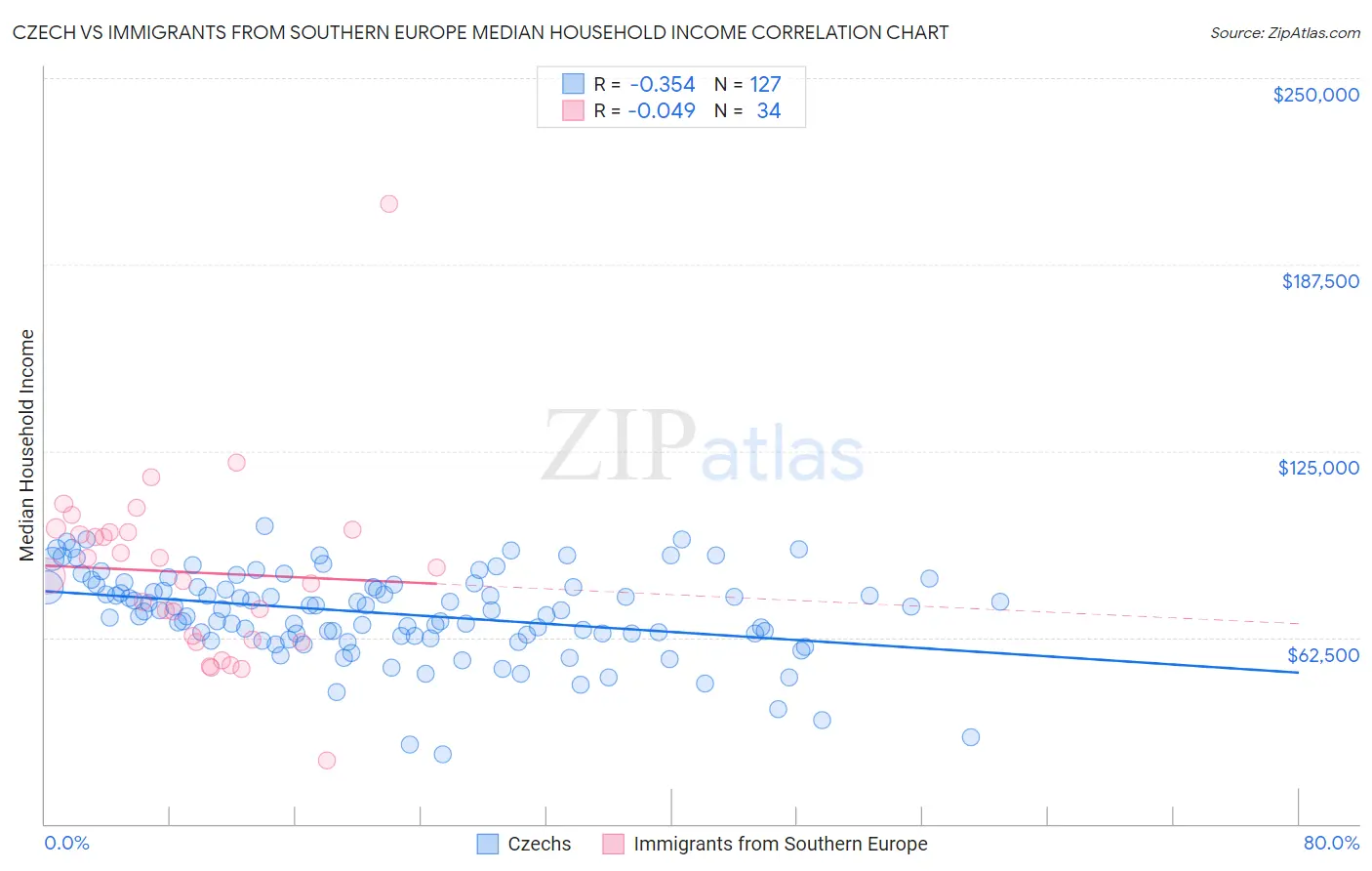 Czech vs Immigrants from Southern Europe Median Household Income