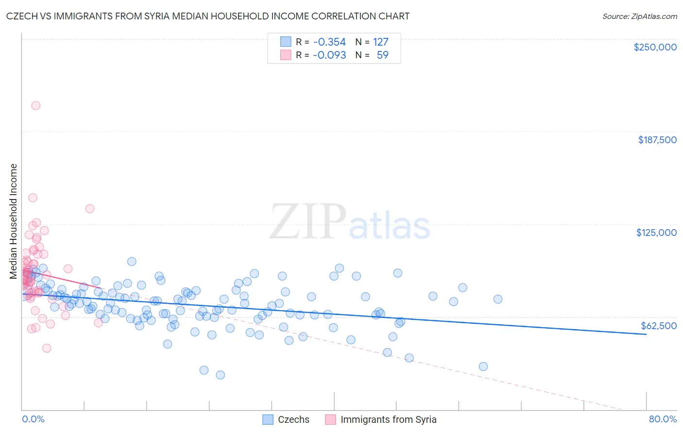 Czech vs Immigrants from Syria Median Household Income