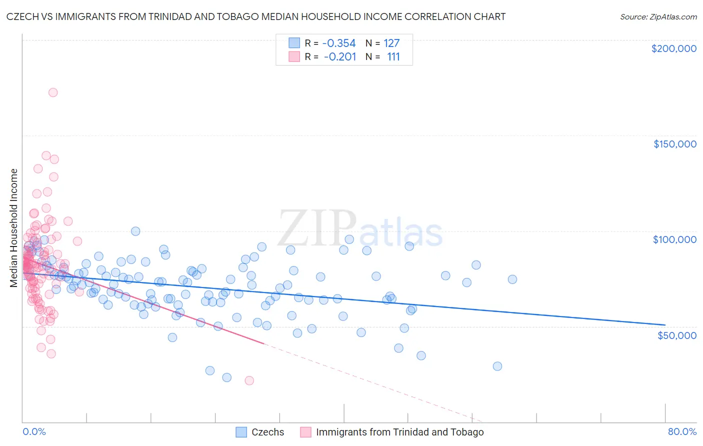 Czech vs Immigrants from Trinidad and Tobago Median Household Income