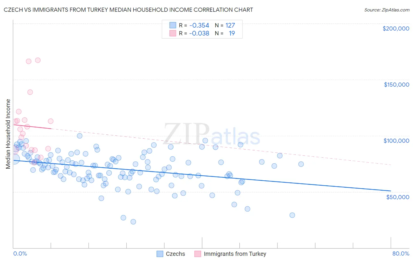 Czech vs Immigrants from Turkey Median Household Income