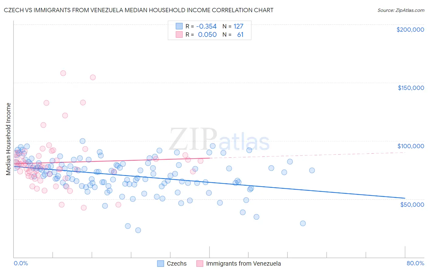 Czech vs Immigrants from Venezuela Median Household Income