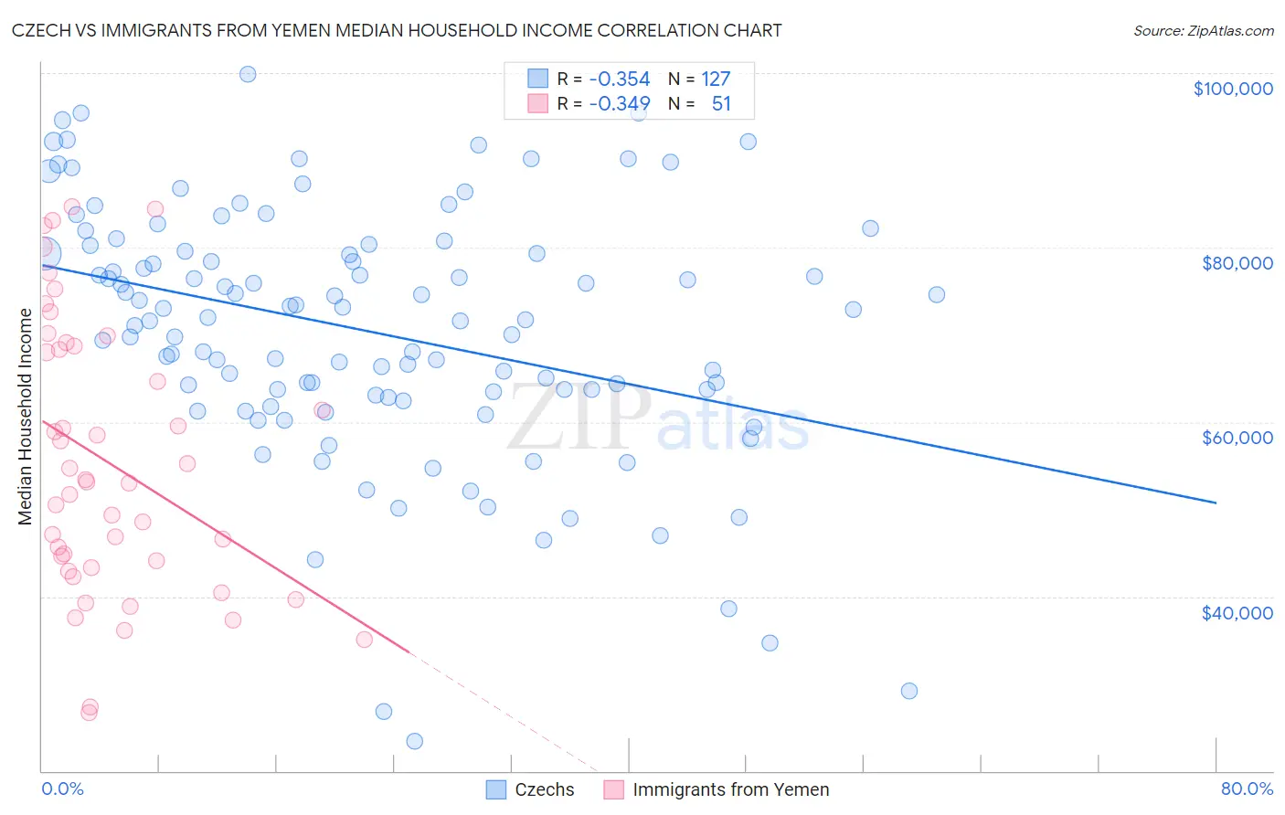 Czech vs Immigrants from Yemen Median Household Income