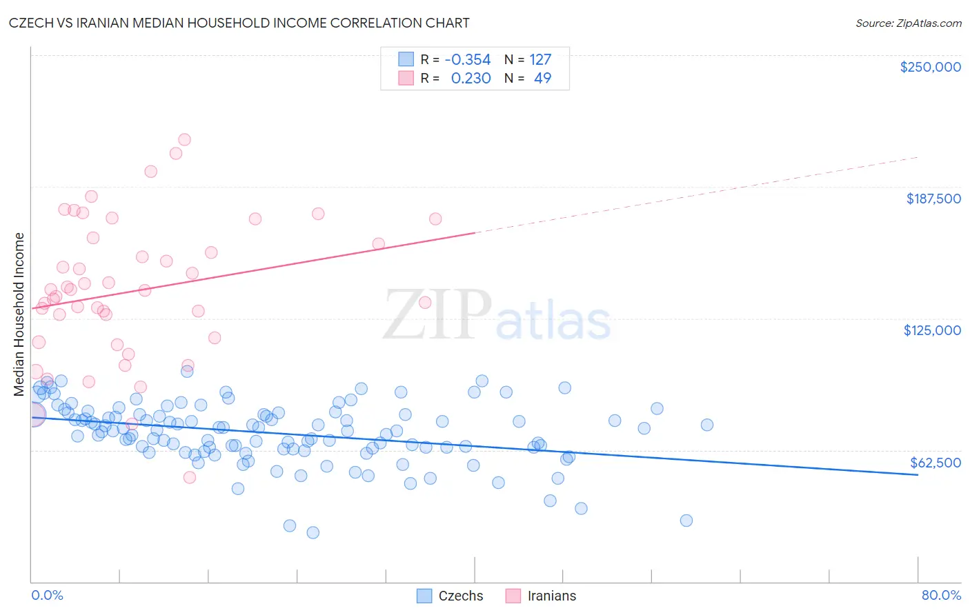 Czech vs Iranian Median Household Income