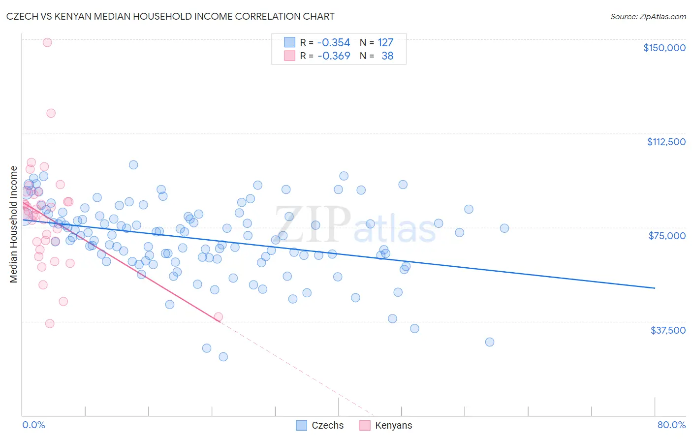 Czech vs Kenyan Median Household Income