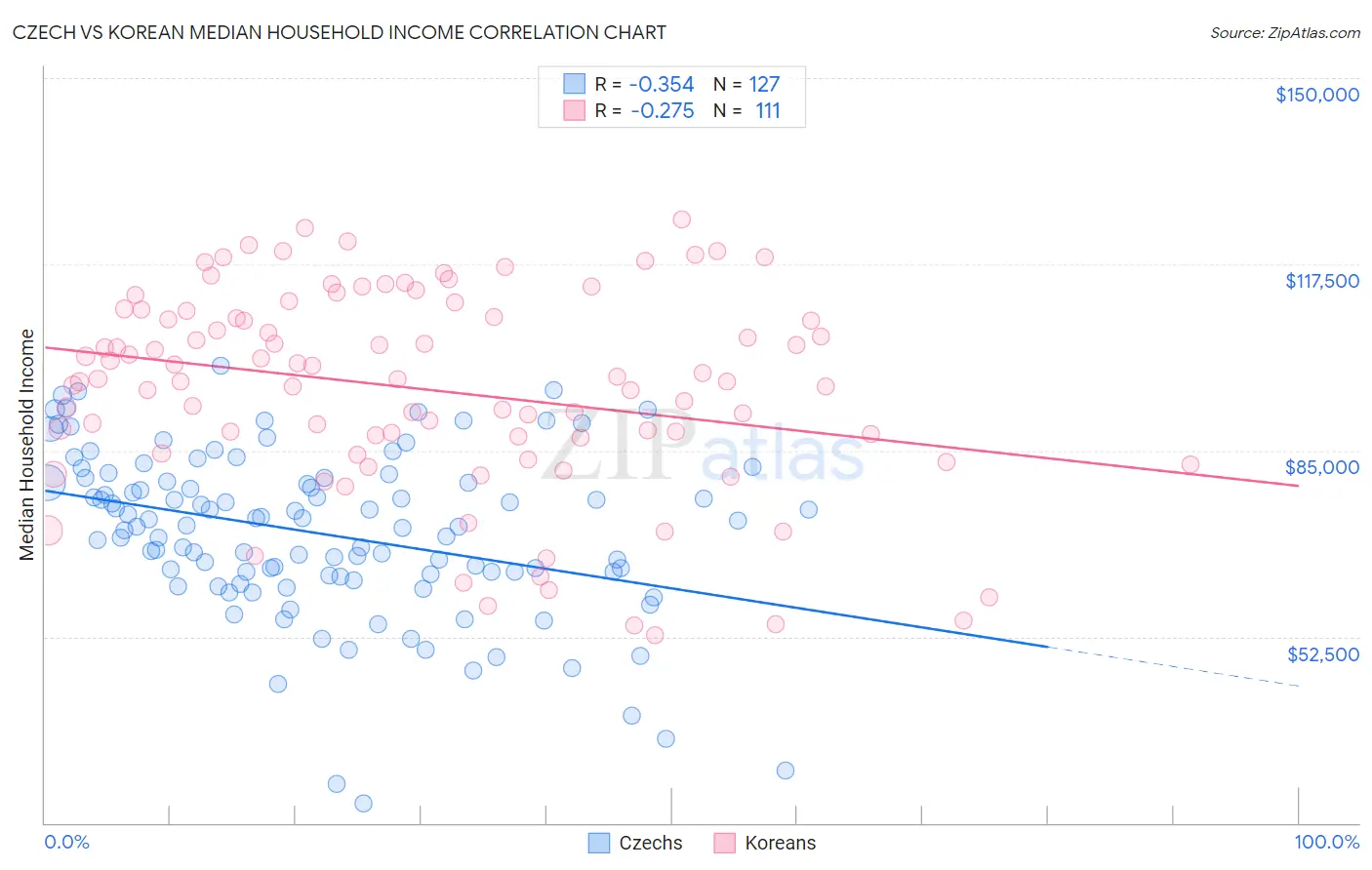 Czech vs Korean Median Household Income