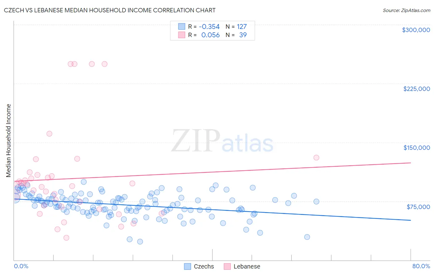 Czech vs Lebanese Median Household Income