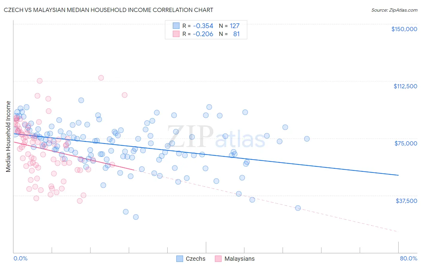 Czech vs Malaysian Median Household Income