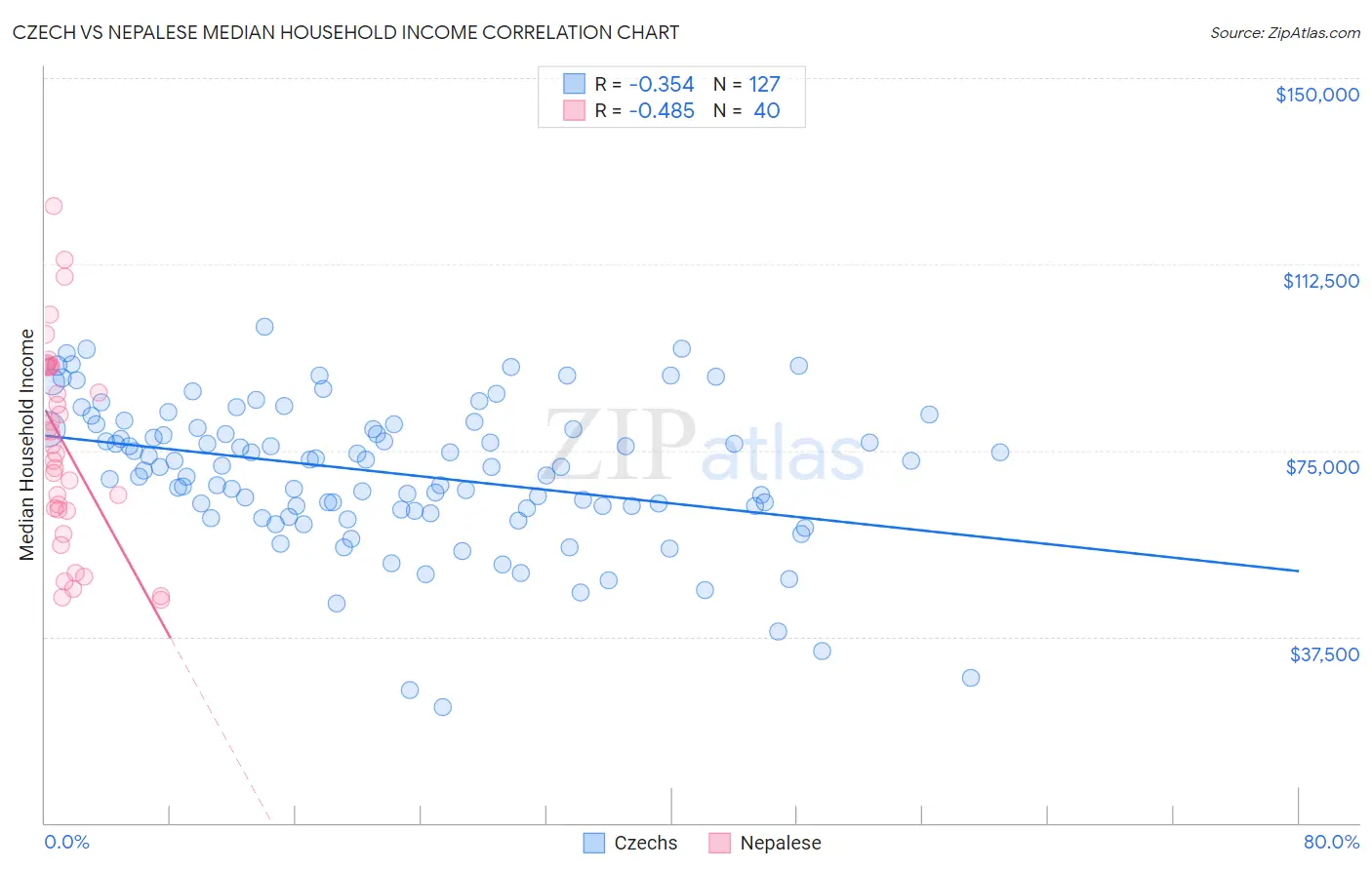 Czech vs Nepalese Median Household Income