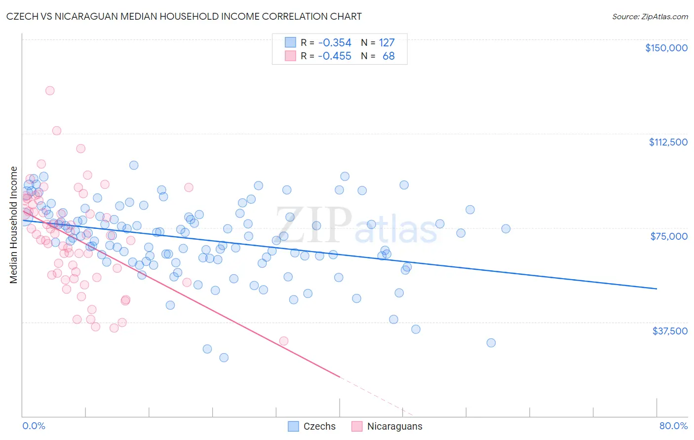 Czech vs Nicaraguan Median Household Income