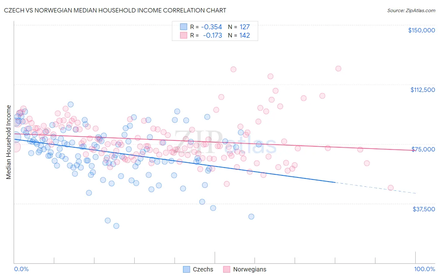 Czech vs Norwegian Median Household Income