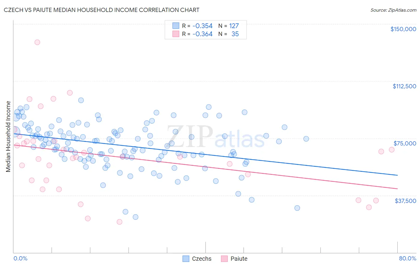 Czech vs Paiute Median Household Income