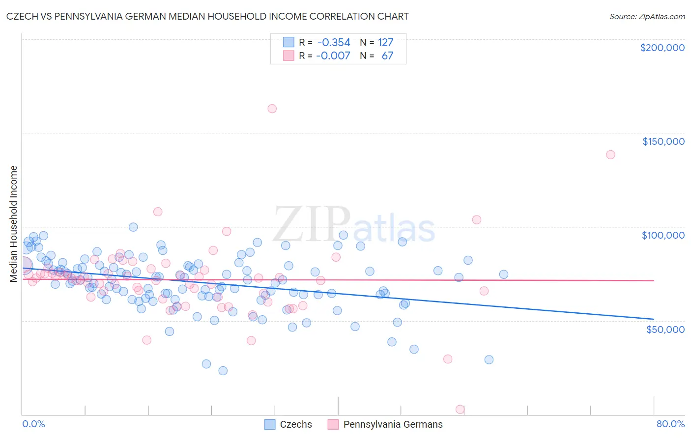 Czech vs Pennsylvania German Median Household Income