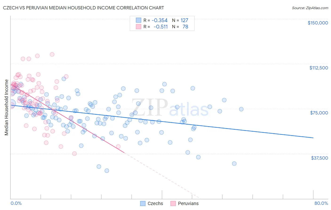 Czech vs Peruvian Median Household Income