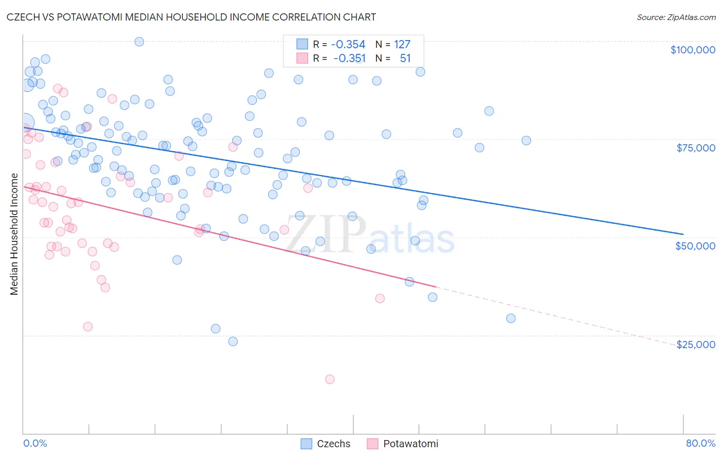 Czech vs Potawatomi Median Household Income