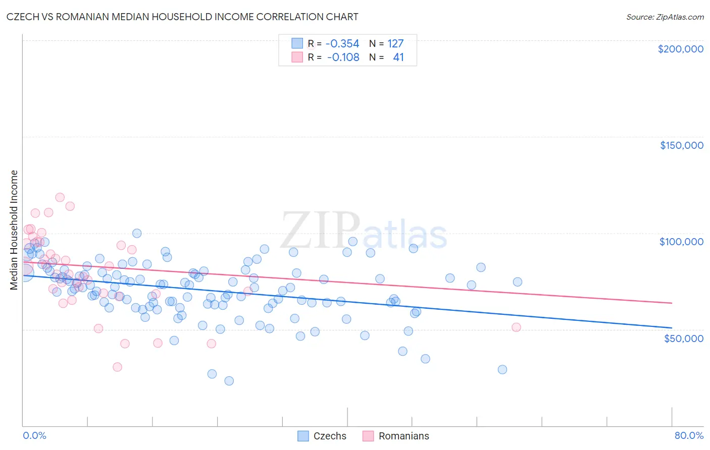 Czech vs Romanian Median Household Income