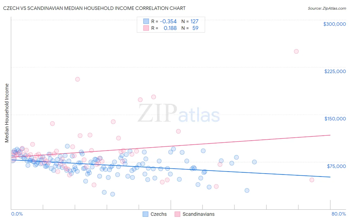 Czech vs Scandinavian Median Household Income