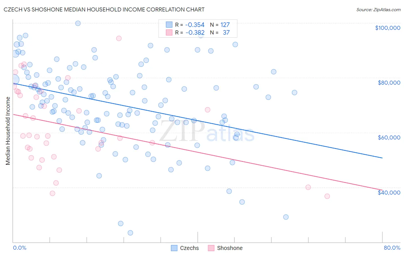 Czech vs Shoshone Median Household Income