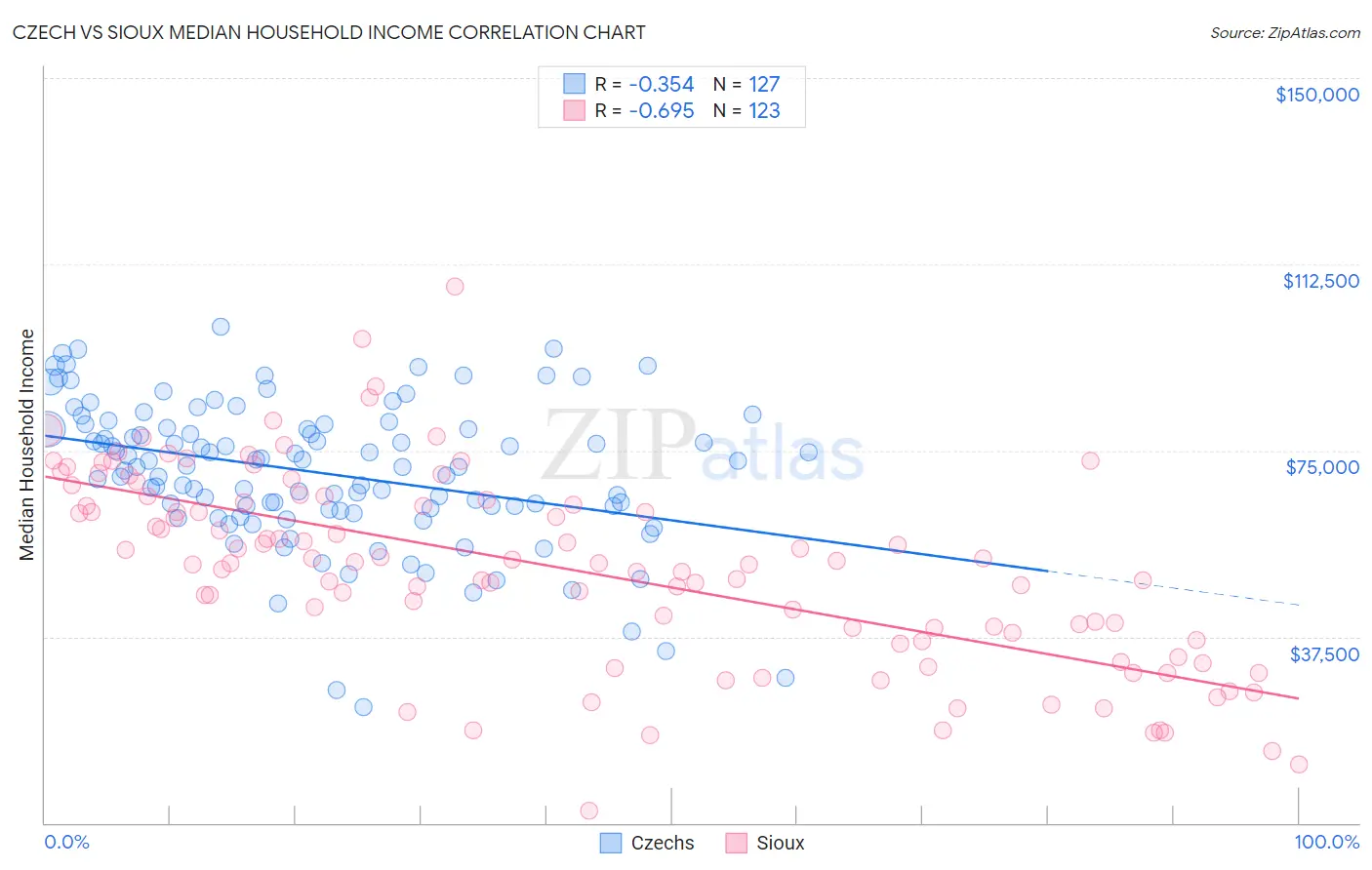 Czech vs Sioux Median Household Income