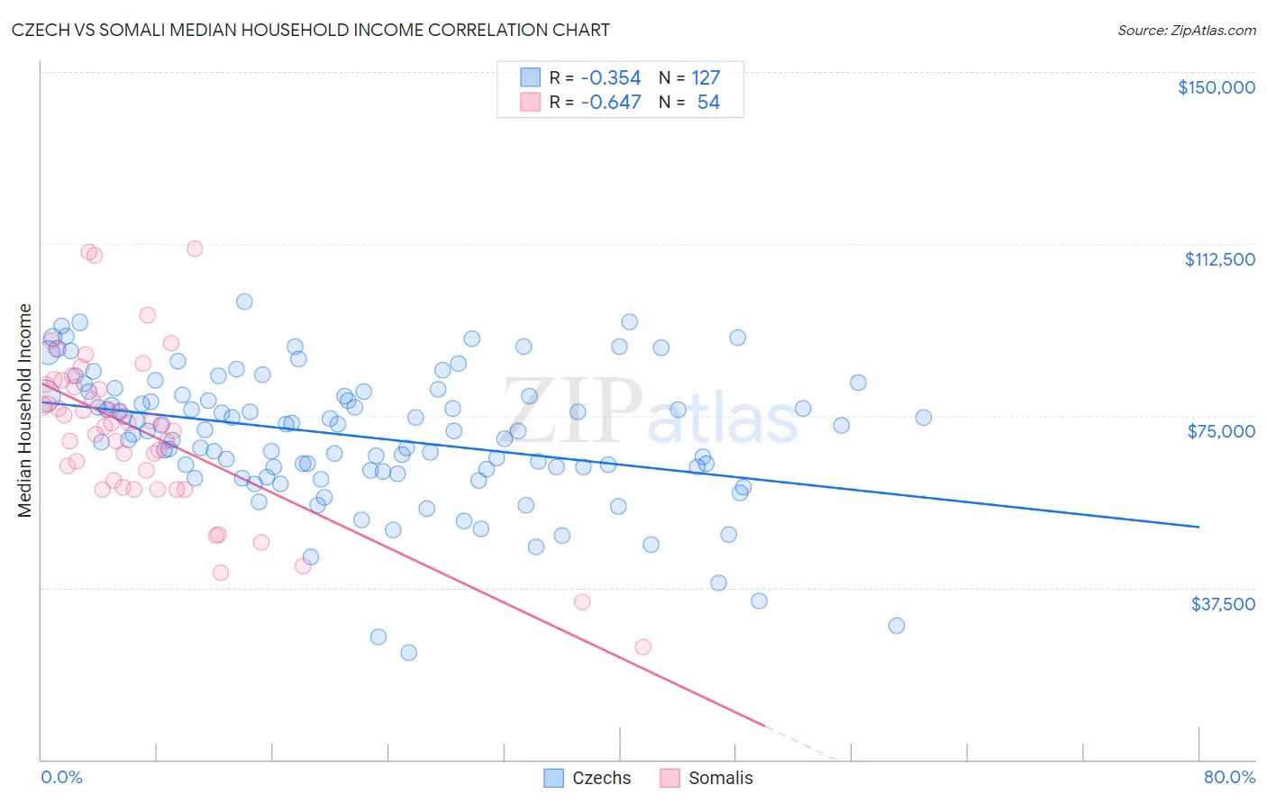 Czech vs Somali Median Household Income
