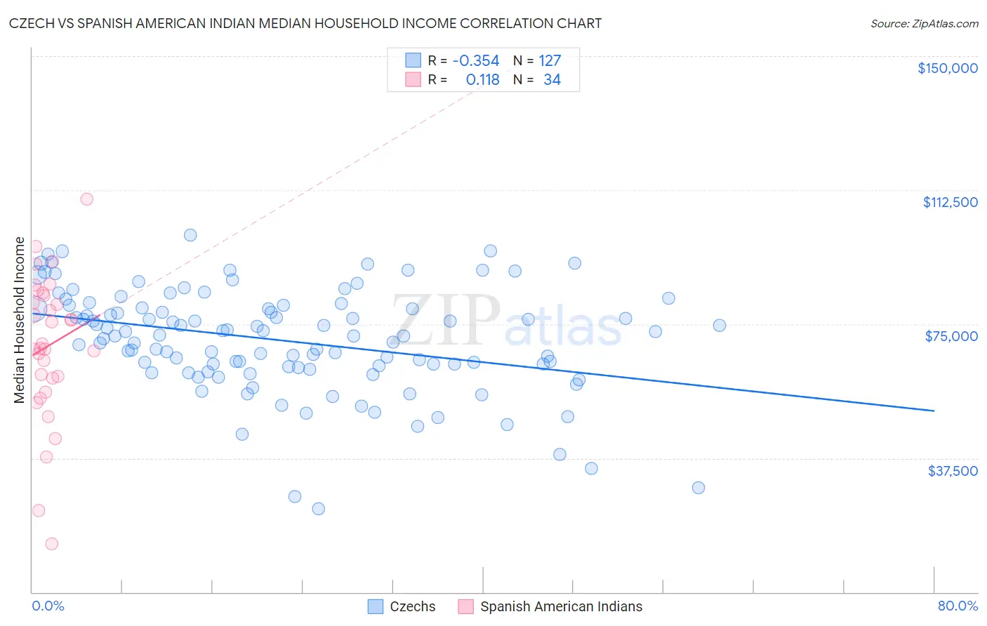 Czech vs Spanish American Indian Median Household Income